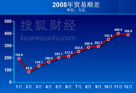 2008,经济数据
